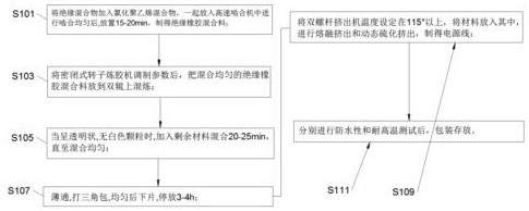 一种具有绝缘保护的橡胶电源线及其制备方法