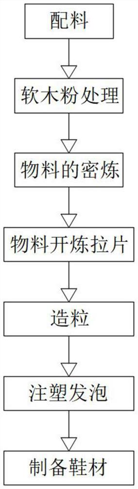 一种软木粉共混EVA制备发泡鞋材的方法