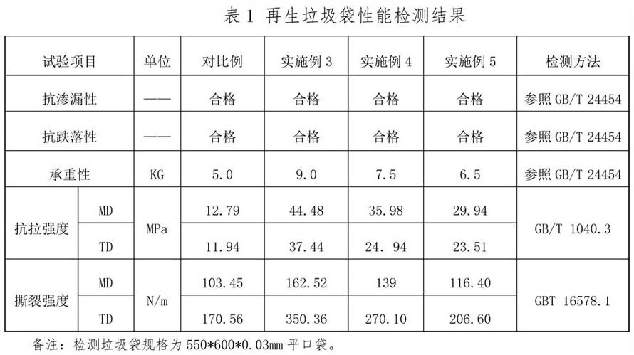 一种利用废塑料制备的再生垃圾袋及其制备方法