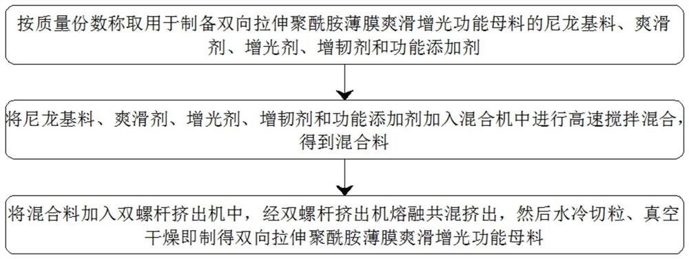 一种双向拉伸聚酰胺薄膜爽滑增光功能母料及其制备方法