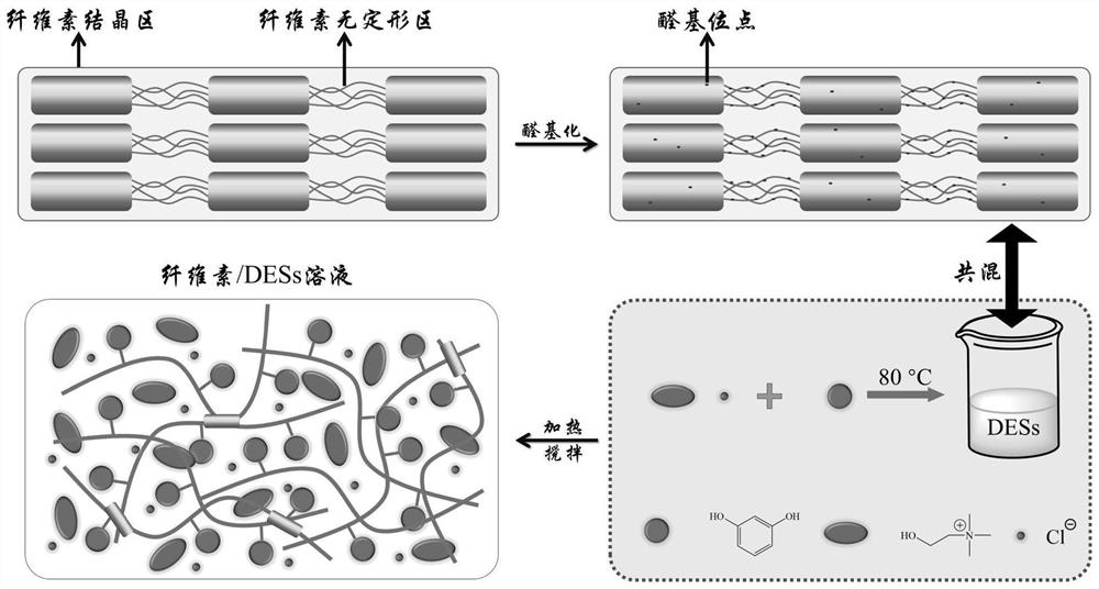 一种溶解纤维素的低共熔溶剂及其溶解纤维素的方法