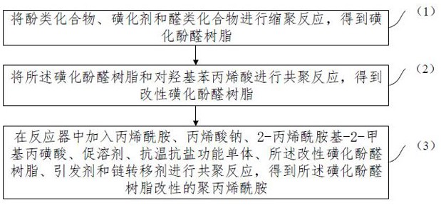 一种磺化酚醛树脂改性的聚丙烯酰胺及其制备方法