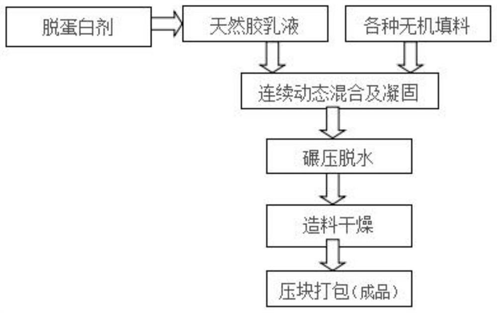 一种天然橡胶胶乳的凝固方法