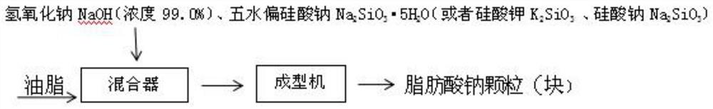 油脂皂化生产脂肪酸钠的新工艺