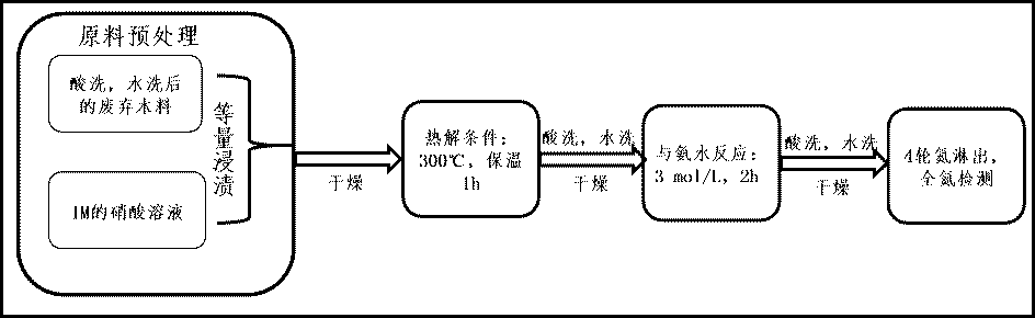 一种利用生物质焦固氮的方法