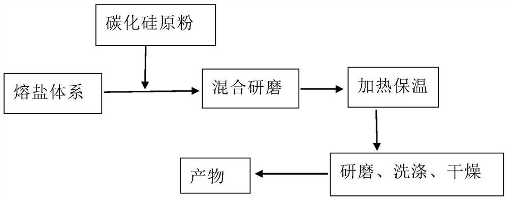 一种碳化硅粉体颗粒的整形方法