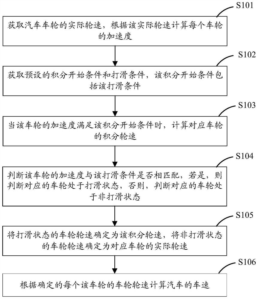 汽车车速的计算方法、装置、电子控制单元及存储介质