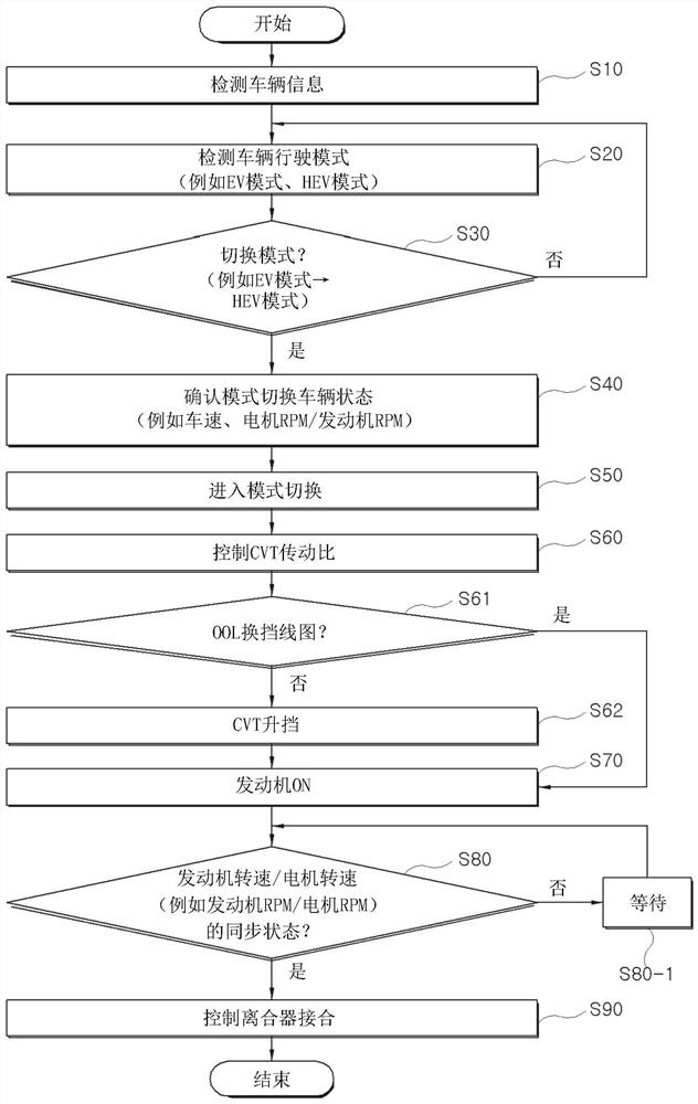 用于提高轻度混合动力起动机发电机效率的车辆行驶模式控制方法及混合动力电动车辆