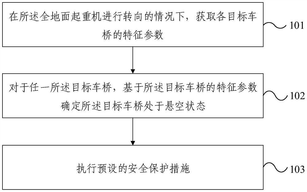 全地面起重机转向保护方法、装置及全地面起重机