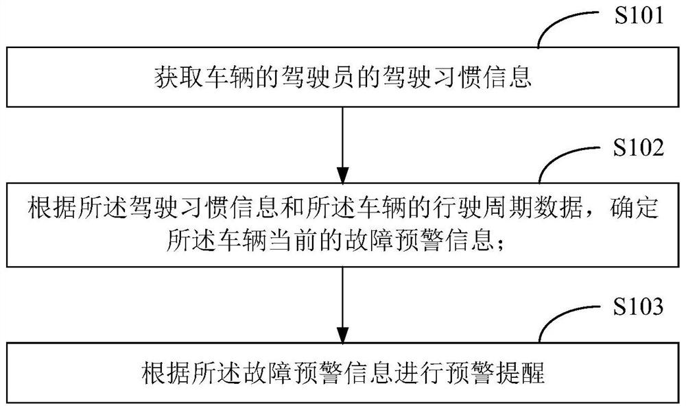 故障预警方法、装置、通信设备及存储介质