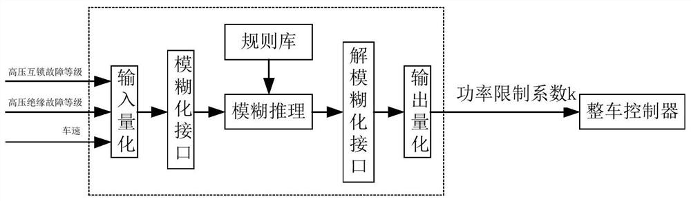 一种纯电动汽车高压配电系统的安全控制方法