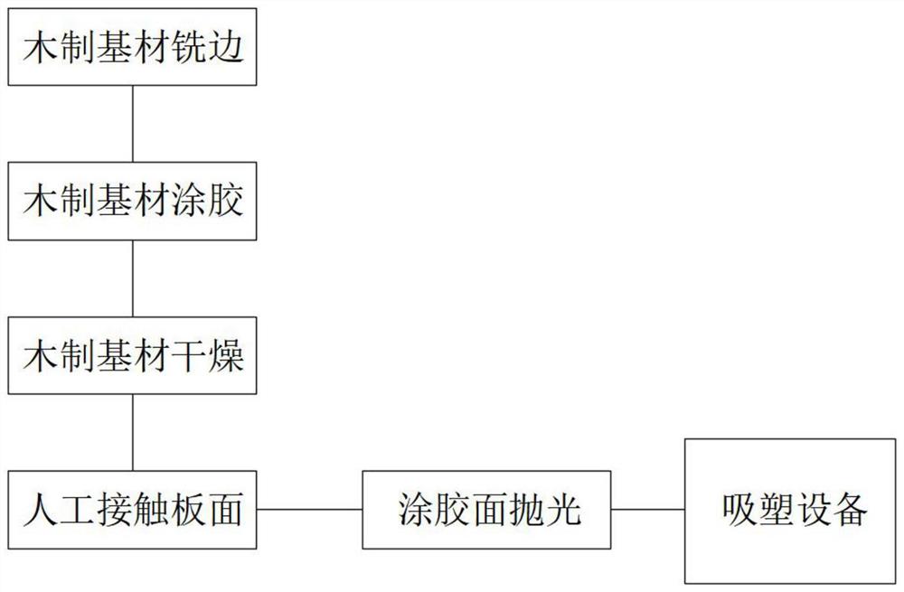 一种PET高光饰面产品制作方法