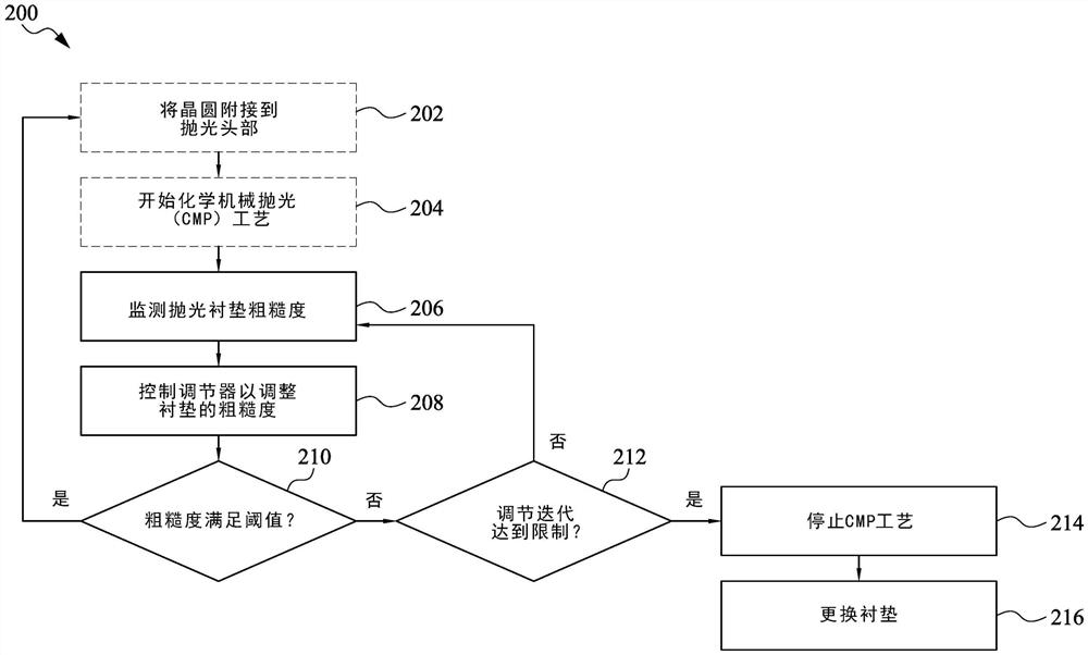 化学机械抛光系统及使用方法