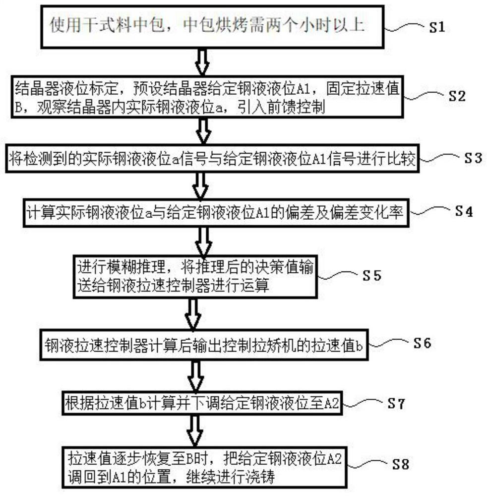 一种连铸机定径水口浇注断流补救漏钢方法