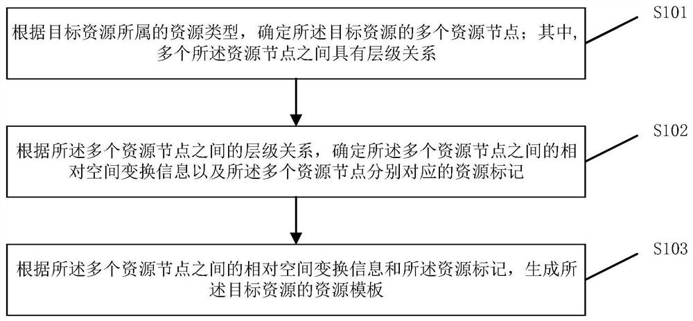 一种资源模板的生成、游戏中场景元素的渲染方法及装置