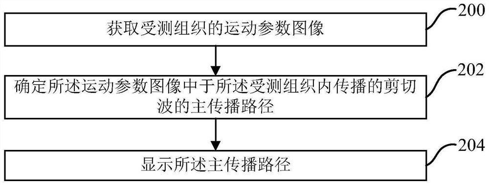 弹性成像方法、系统及计算机可读存储介质