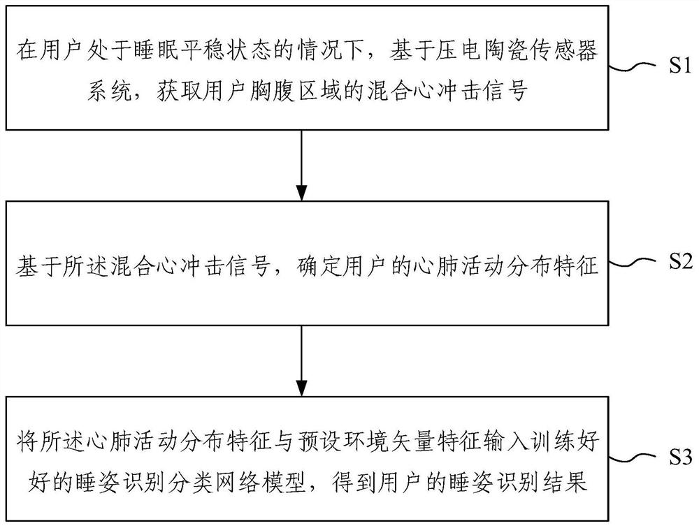 一种基于压电陶瓷传感器的睡姿识别方法及装置