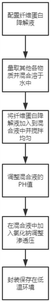 一种能降低溶血率的红细胞保存液及制备方法