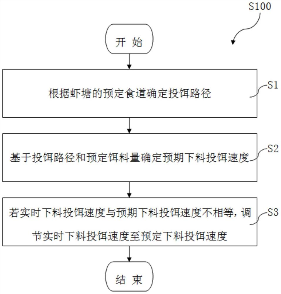 一种虾塘饵料投食方法、控制模块及装置