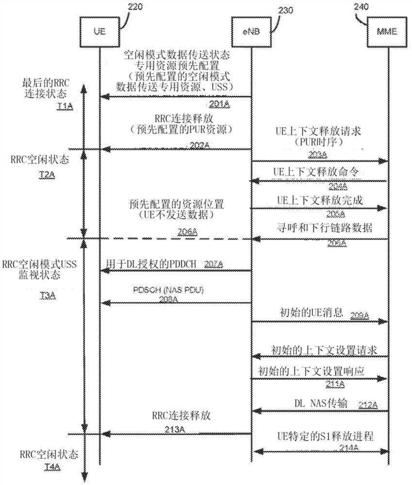 用于在空闲模式下预先配置专用资源的信息发送