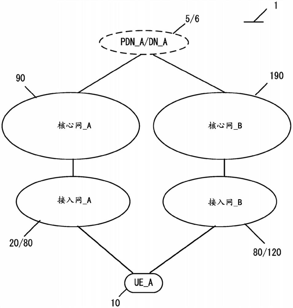 UE、核心网装置以及通信控制方法