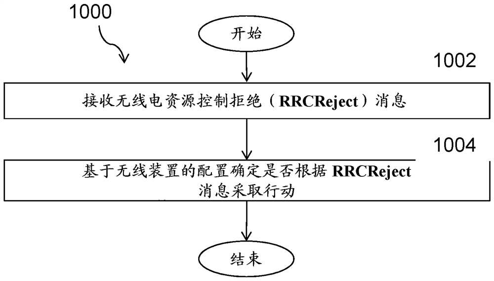 处置无线电资源控制拒绝