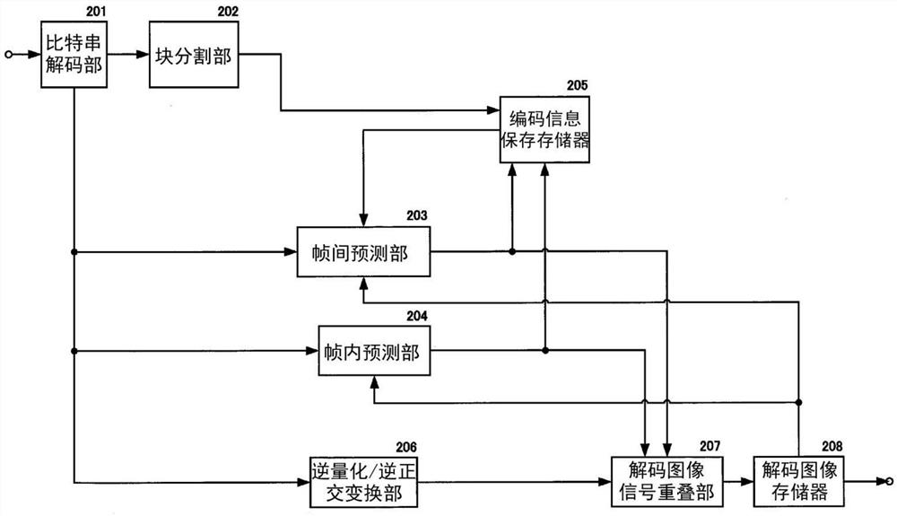 动图像解码装置、动图像解码方法、动图像解码程序、动图像编码装置、动图像编码方法以及动图像编码程序