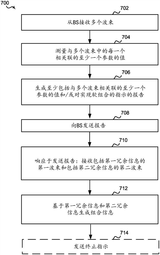 用于多波束传输的动态软组合的方法和装置