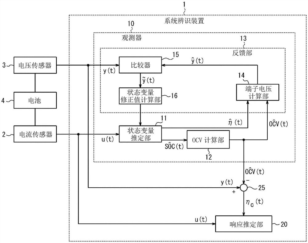 系统辨识方法和系统辨识装置