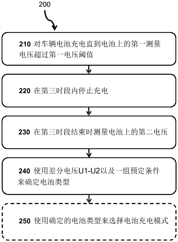 用于在充电前检测车辆电池类型的方法