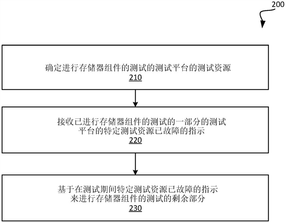 以容错性进行存储器组件的测试