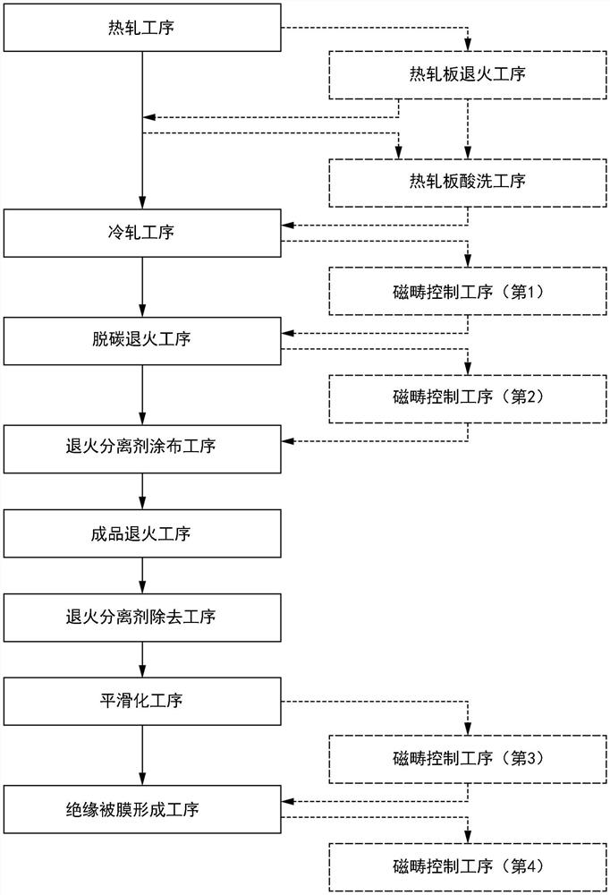 方向性电磁钢板的制造方法