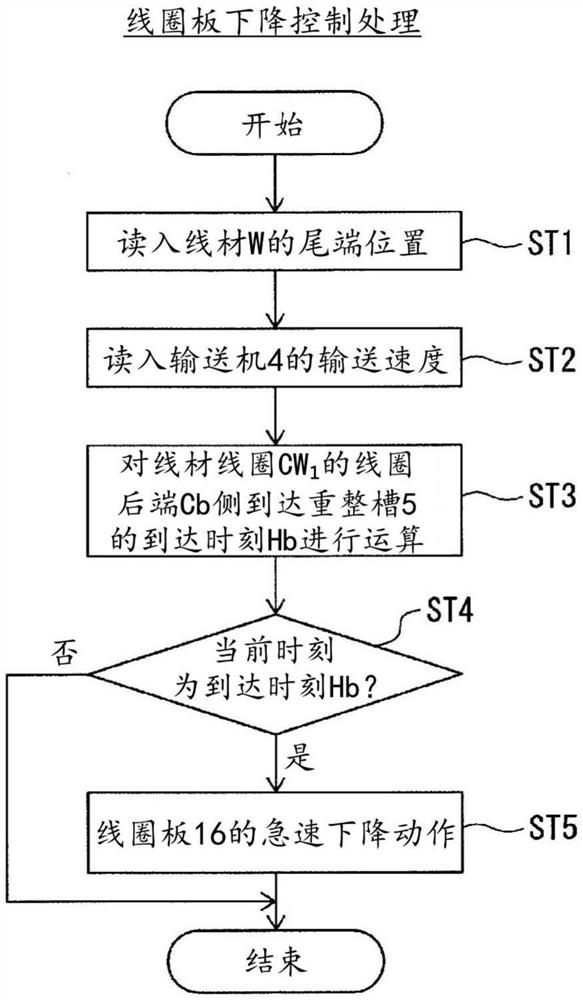 线材线圈生产线中重整槽的控制方法和装置