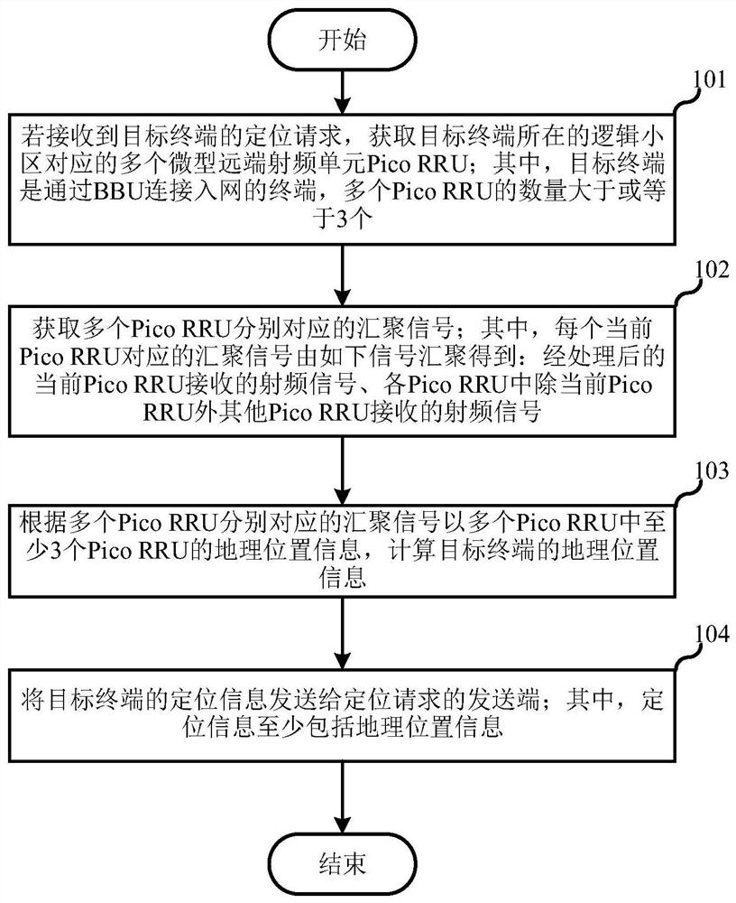 终端定位方法、服务器及存储介质