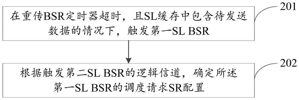 SL BSR处理方法、终端及网络设备