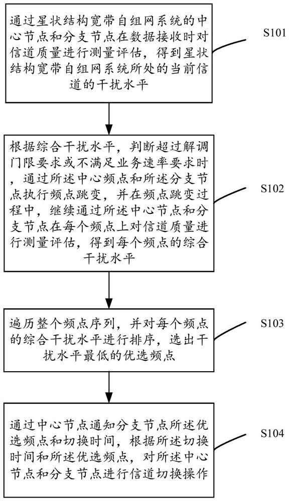 星状结构宽带自组网系统的选频抗干扰方法及系统