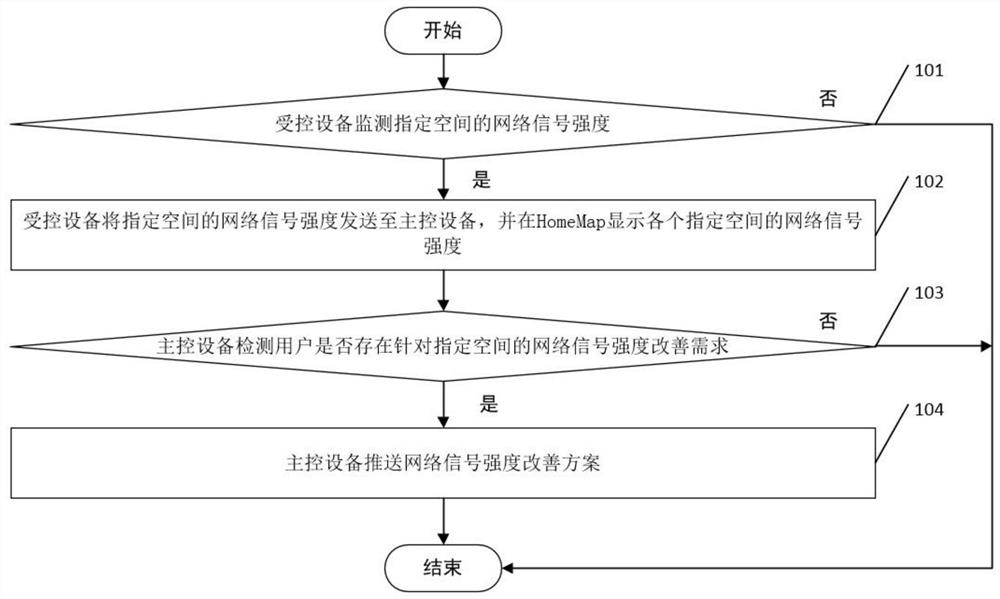 一种根据网络分布情况提供解决方案的方法及装置