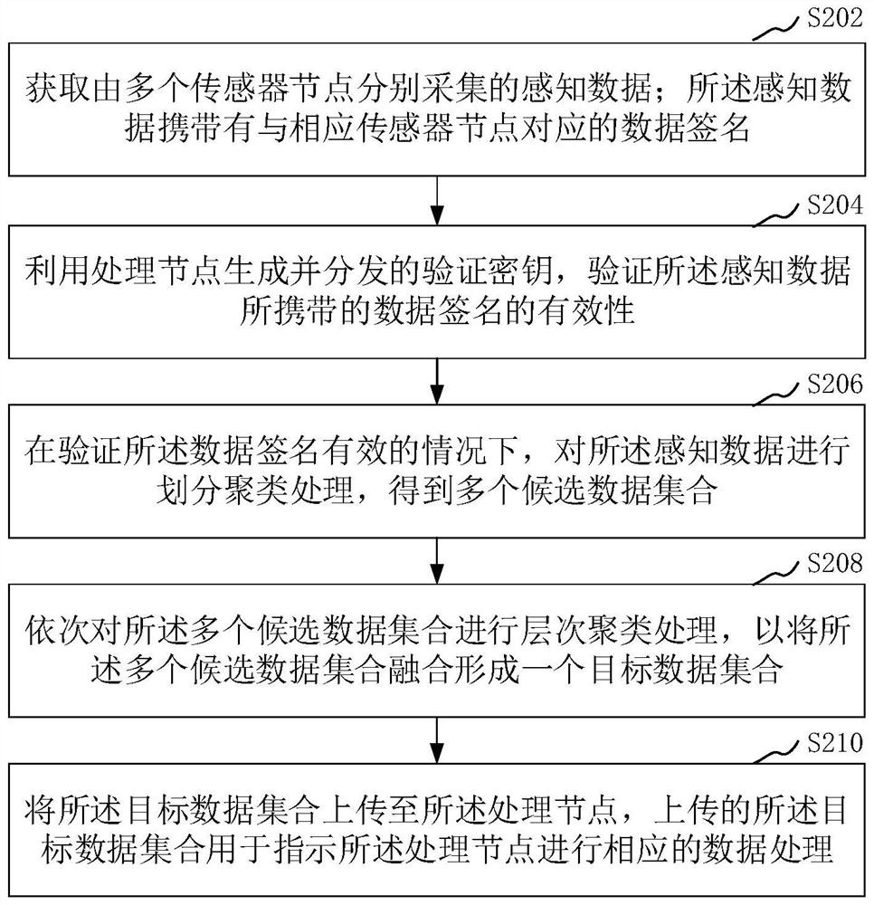 无线传感网络的数据处理方法、装置及计算机设备