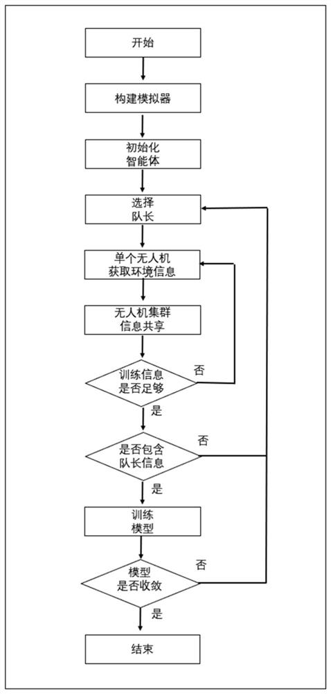 一种基于多智能体强化学习的无人机集群高效通信方法