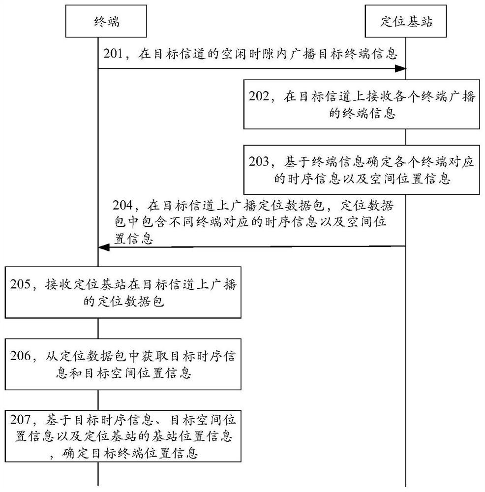 定位方法、装置、终端、定位基站及系统