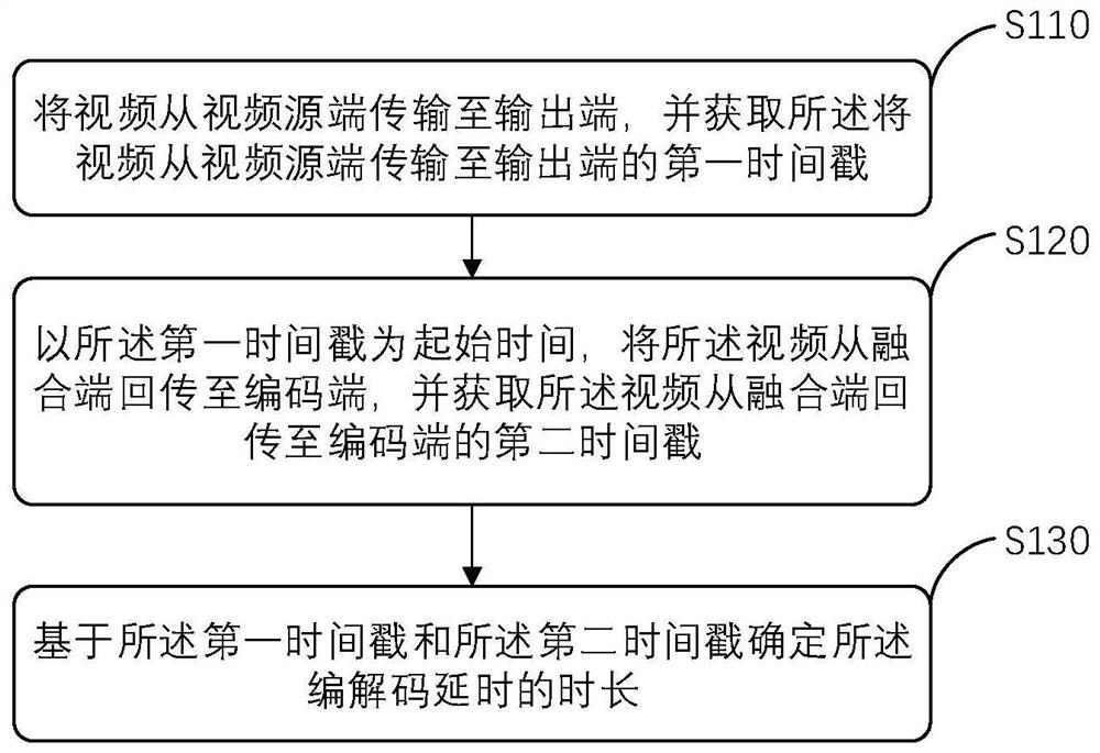 一种视频编解码测试方法、装置及存储介质