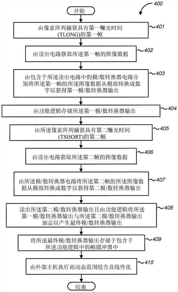 实施堆叠芯片高动态范围图像传感器的方法及系统