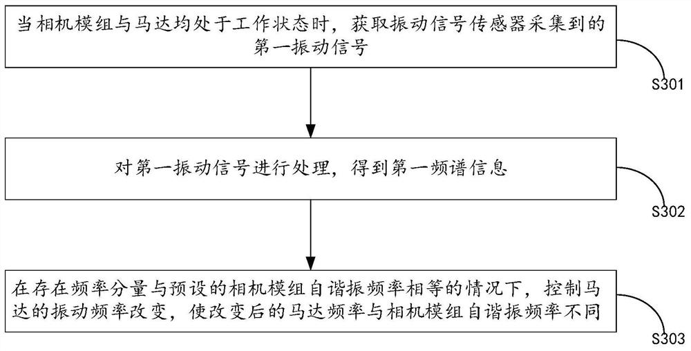 控制方法、装置和电子设备及可读存储介质