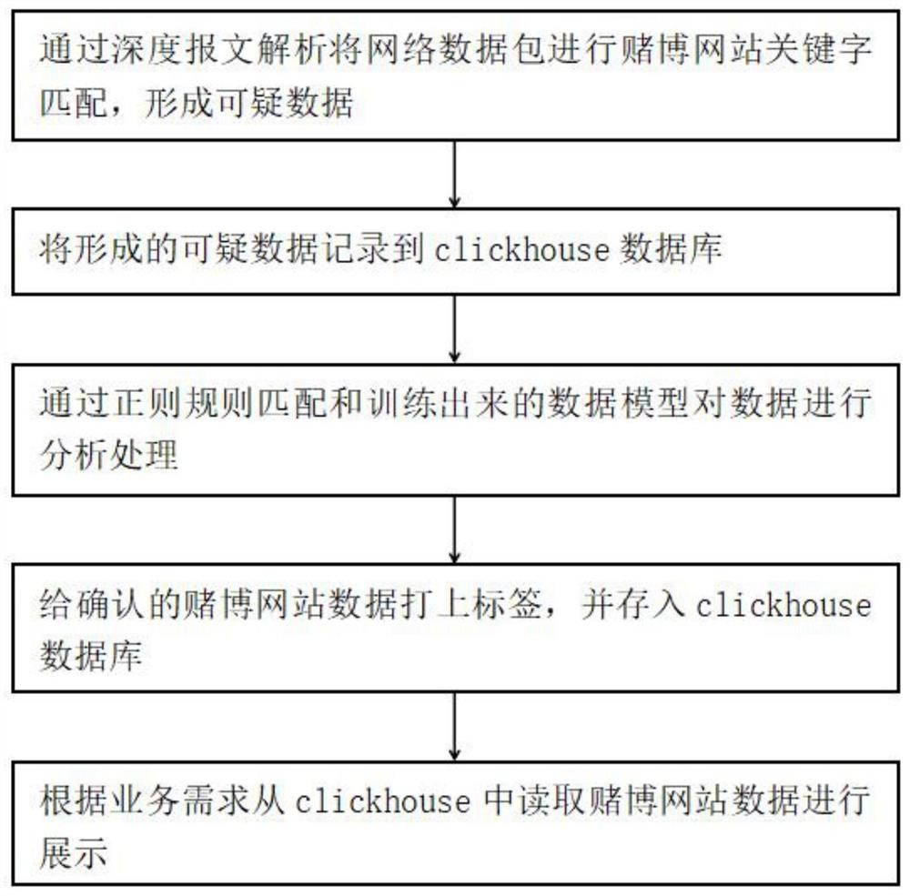 基于clickhouse的赌博网站检测方法