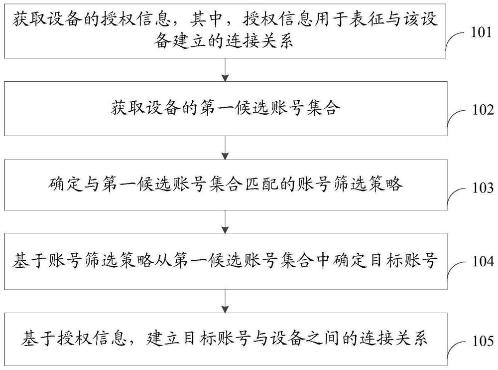 一种设备连接方法及装置