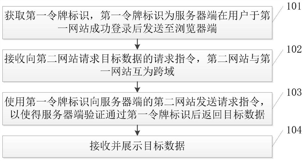 一种跨域数据获取方法以及相关装置