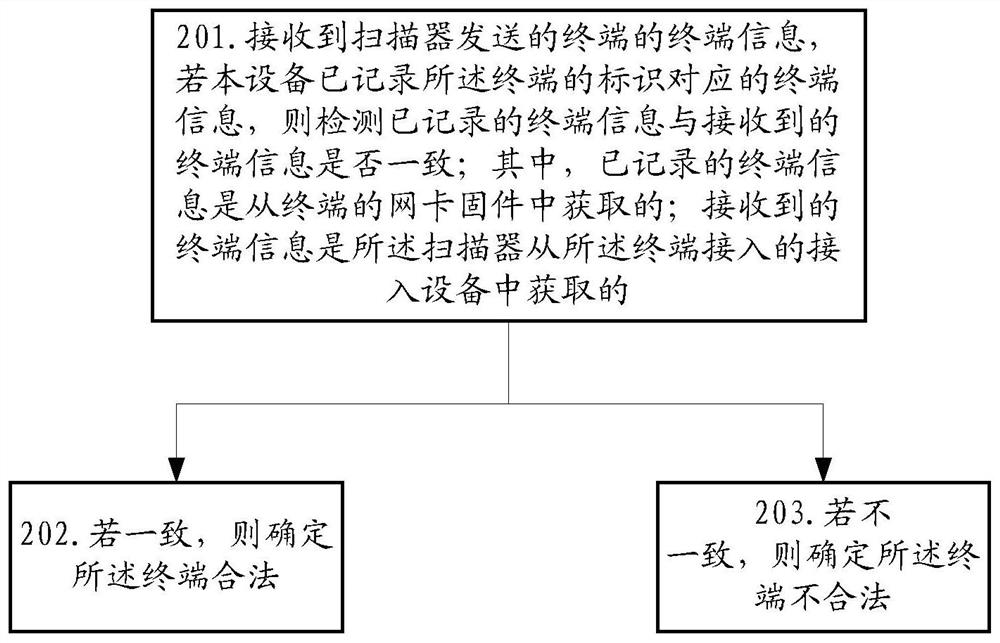 一种终端合法性检测方法及装置