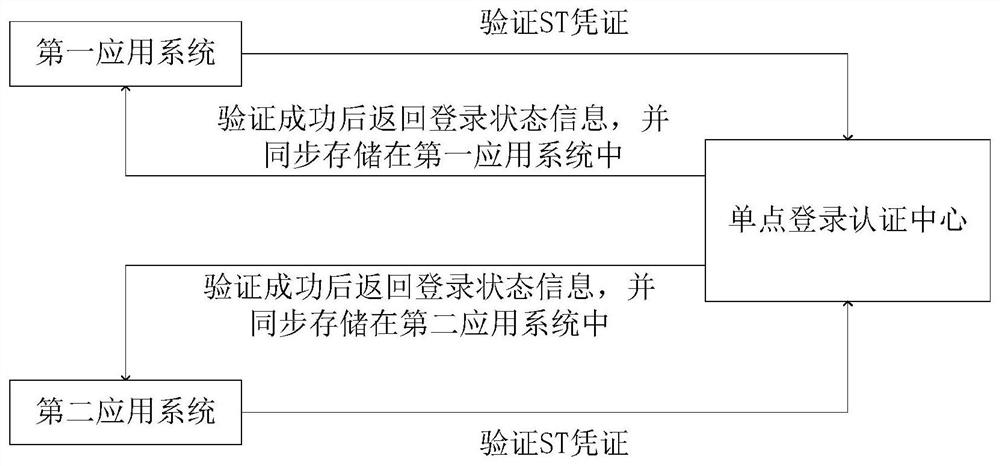 单点登录方法、装置和系统