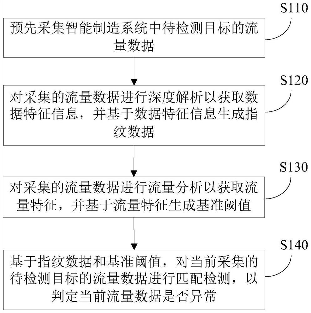 智能制造系统异常流量检测方法及检测装置