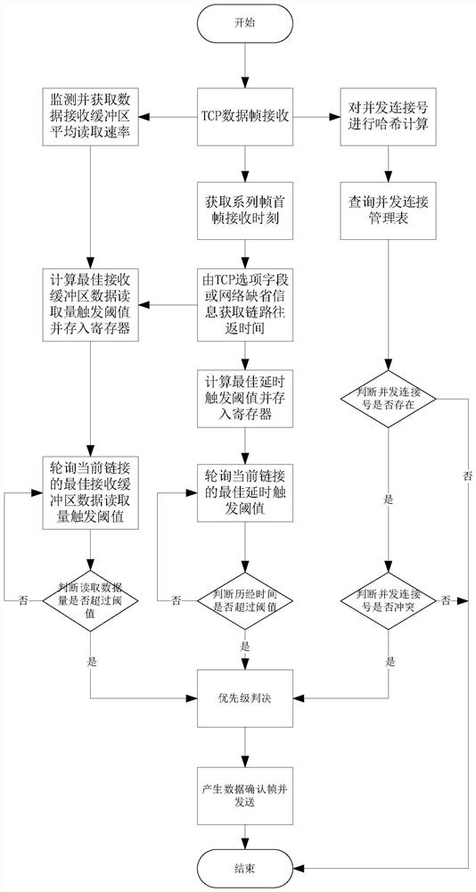 一种基于FPGA的TCP协议高效数据确认的通信传输方法